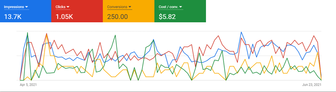 Google Ads Performance