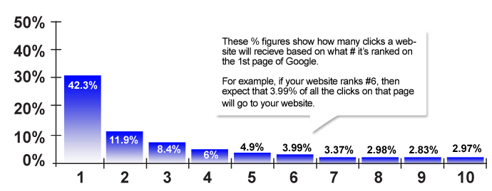 Google ranking and clicks on the first page