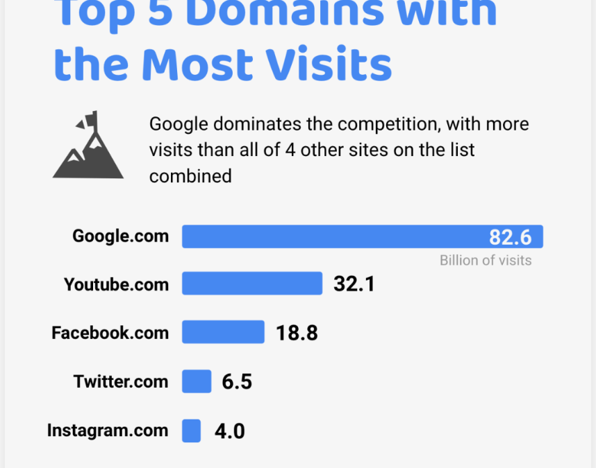 Google the most visited domain