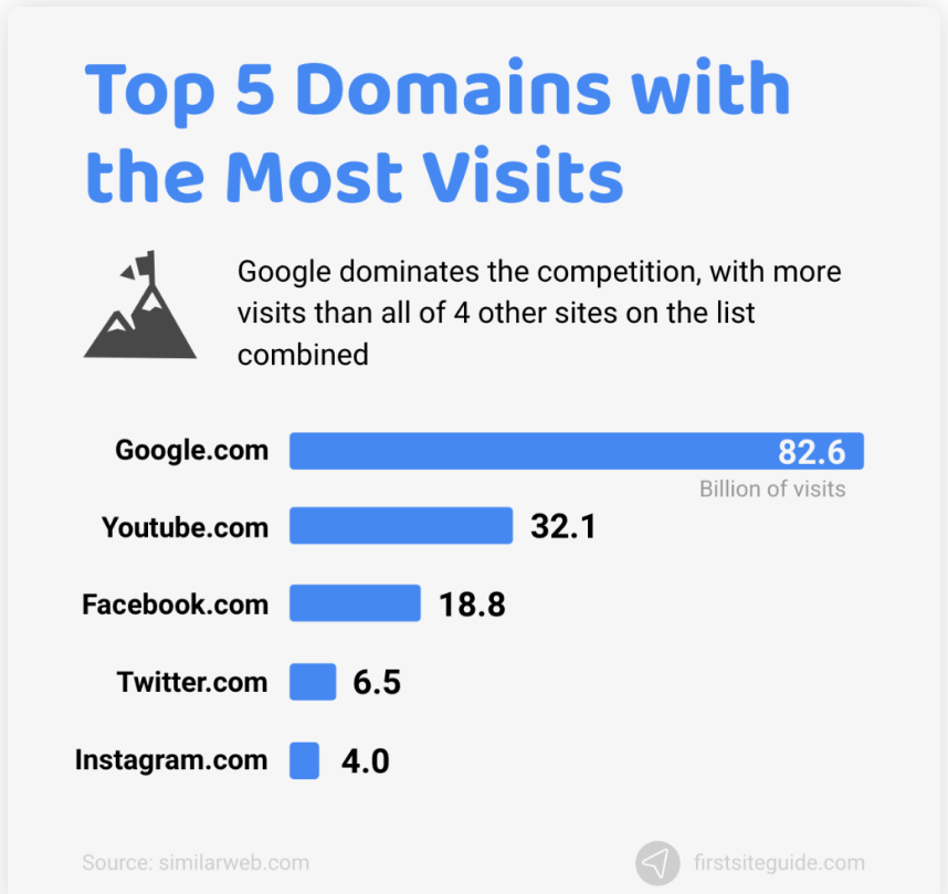 Google as the most visite domain