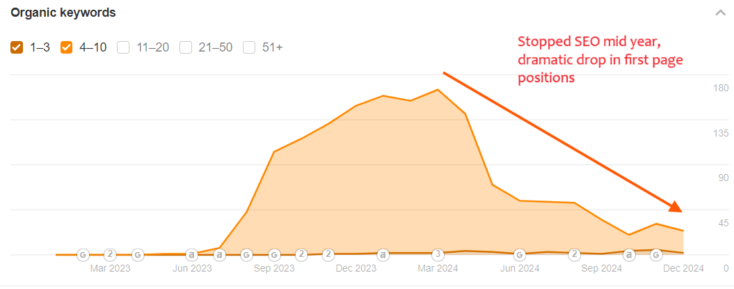 What Happens When SEO is Stopped or Not Pursued – My Actual Case Studies